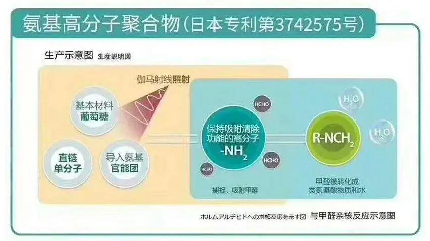 荃芬產品與甲醛親核反應示意圖