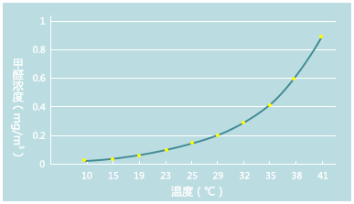 溫度和甲醛釋放的關系圖