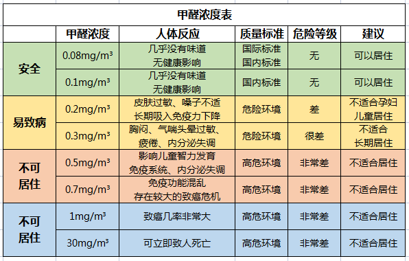 不同甲醛濃度對(duì)身體的危害