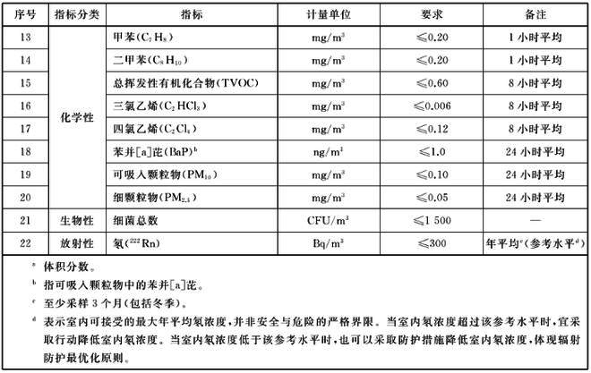 GBT18883-2022室內空氣治理標準明細