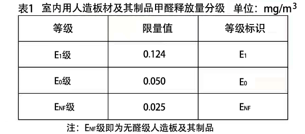 室內用人造板材及其制品甲醛釋放量分級